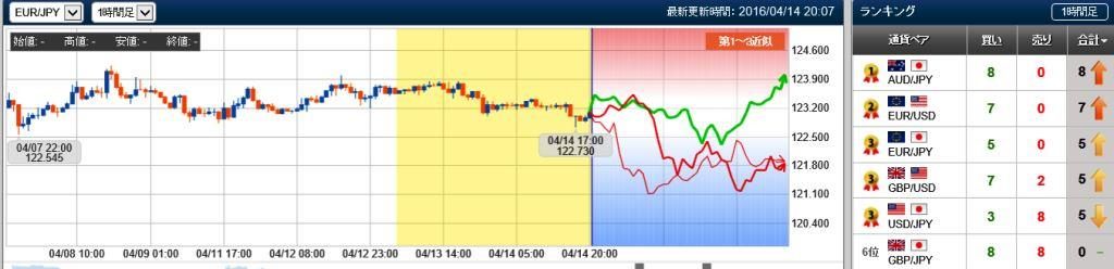 ユーロ円の未来チャート　20160414